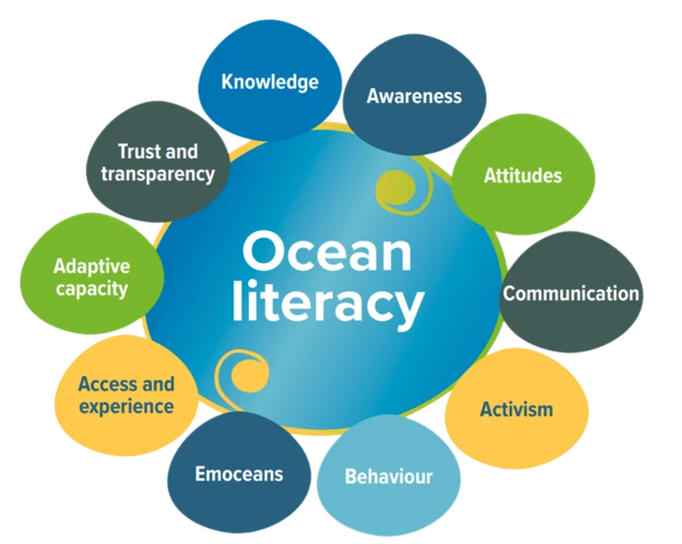 Ocean Literacy